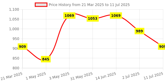 myntra.com LILY Bra Full Coverage lily Price History Graph from 21 Mar 2025 to 11 Jul 2025