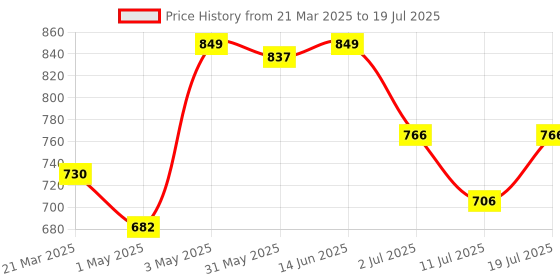 myntra.com LILY Bra Full Coverage lily Price History Graph from 21 Mar 2025 to 11 Jul 2025
