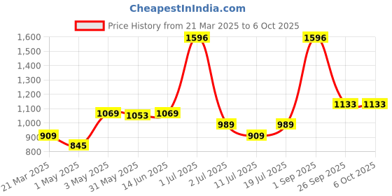 myntra.com LILY Bra Full Coverage lily Price History Graph from 21 Mar 2025 to 5 Oct 2025