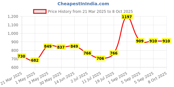 myntra.com LILY Bra Full Coverage lily Price History Graph from 21 Mar 2025 to 8 Oct 2025