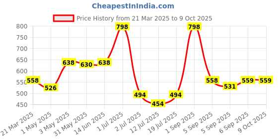 myntra.com LILY Bra Full Coverage lily Price History Graph from 21 Mar 2025 to 8 Oct 2025