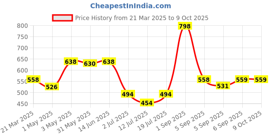 myntra.com LILY Bra Full Coverage lily Price History Graph from 21 Mar 2025 to 8 Oct 2025