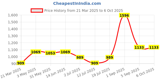 myntra.com LILY Bra Full Coverage lily Price History Graph from 21 Mar 2025 to 6 Oct 2025