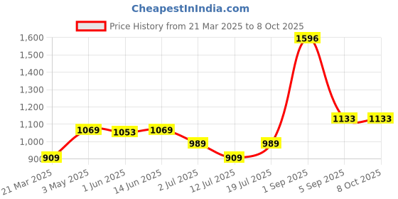 myntra.com LILY Bra Full Coverage lily Price History Graph from 21 Mar 2025 to 7 Oct 2025