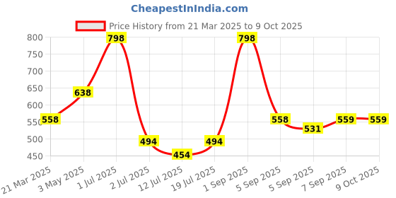 myntra.com LILY Bra Full Coverage lily Price History Graph from 21 Mar 2025 to 8 Oct 2025