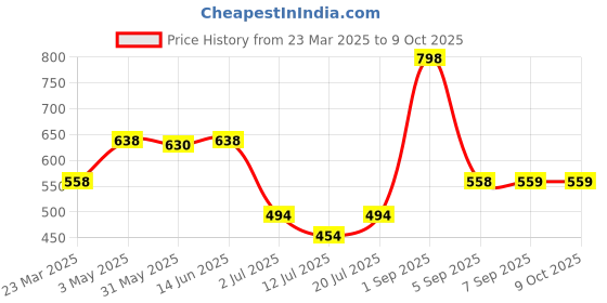 myntra.com LILY Bra Full Coverage lily Price History Graph from 23 Mar 2025 to 8 Oct 2025