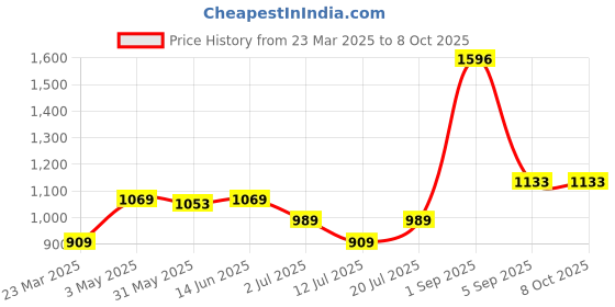 myntra.com LILY Bra Full Coverage lily Price History Graph from 23 Mar 2025 to 7 Oct 2025