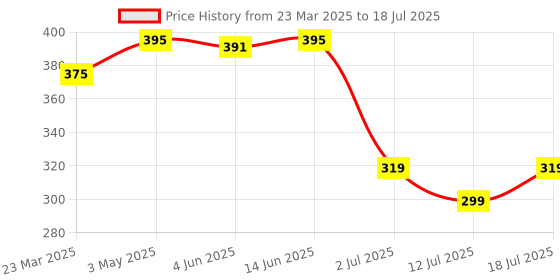 myntra.com LILY Bra Full Coverage lily Price History Graph from 23 Mar 2025 to 18 Jul 2025