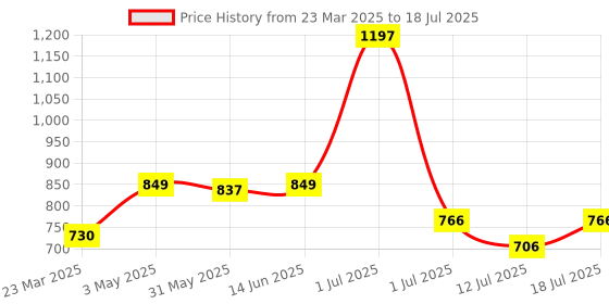 myntra.com LILY Bra Full Coverage lily Price History Graph from 23 Mar 2025 to 18 Jul 2025