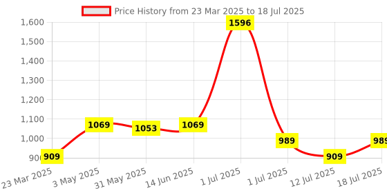 myntra.com LILY Bra Full Coverage lily Price History Graph from 23 Mar 2025 to 18 Jul 2025