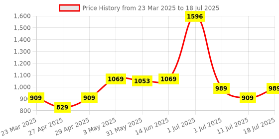myntra.com LILY Bra Full Coverage lily Price History Graph from 23 Mar 2025 to 18 Jul 2025