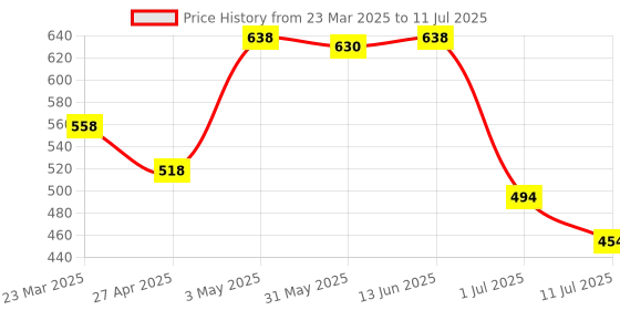myntra.com LILY Bra Full Coverage lily Price History Graph from 23 Mar 2025 to 11 Jul 2025