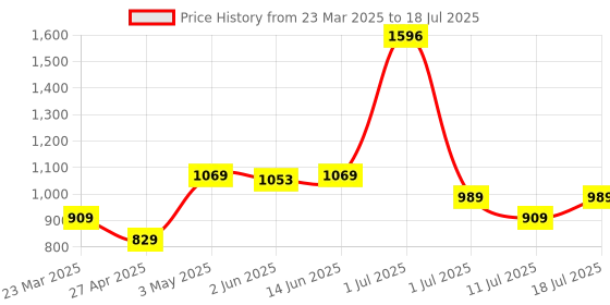 myntra.com LILY Bra Full Coverage lily Price History Graph from 23 Mar 2025 to 18 Jul 2025