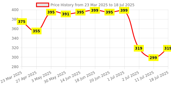 myntra.com LILY Bra Full Coverage lily Price History Graph from 23 Mar 2025 to 18 Jul 2025
