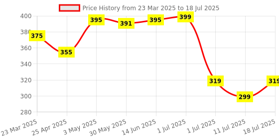 myntra.com LILY Bra Full Coverage lily Price History Graph from 23 Mar 2025 to 18 Jul 2025