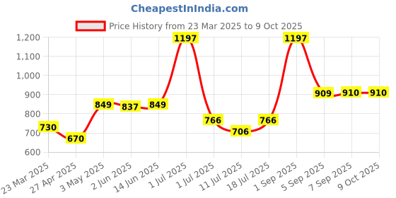 myntra.com LILY Bra Full Coverage lily Price History Graph from 23 Mar 2025 to 8 Oct 2025