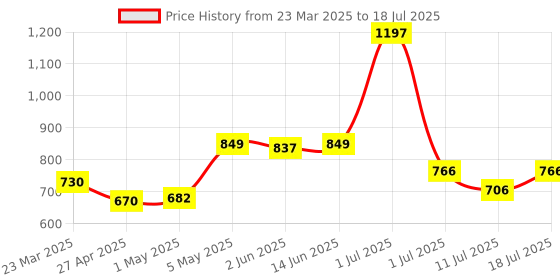 myntra.com LILY Bra Full Coverage lily Price History Graph from 23 Mar 2025 to 18 Jul 2025