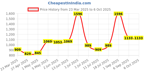 myntra.com LILY Bra Full Coverage lily Price History Graph from 23 Mar 2025 to 6 Oct 2025