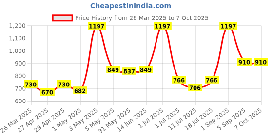 myntra.com LILY Bra Full Coverage lily Price History Graph from 26 Mar 2025 to 6 Oct 2025