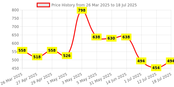myntra.com LILY Bra Full Coverage lily Price History Graph from 26 Mar 2025 to 18 Jul 2025