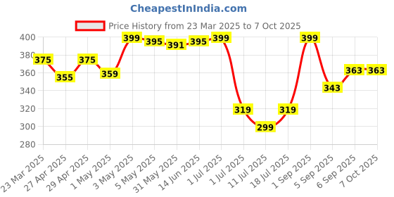 myntra.com LILY Bra Full Coverage lily Price History Graph from 23 Mar 2025 to 6 Oct 2025