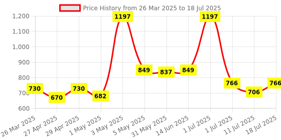 myntra.com LILY Bra Full Coverage lily Price History Graph from 26 Mar 2025 to 18 Jul 2025