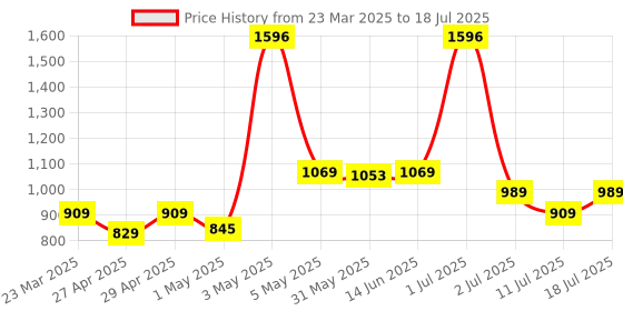 myntra.com LILY Bra Full Coverage lily Price History Graph from 23 Mar 2025 to 18 Jul 2025