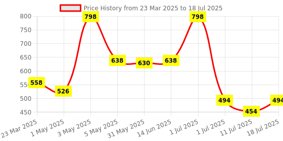 myntra.com LILY Bra Full Coverage lily Price History Graph from 23 Mar 2025 to 18 Jul 2025