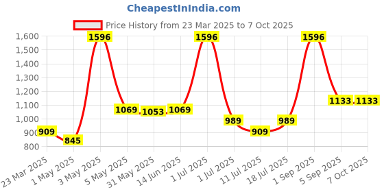 myntra.com LILY Bra Full Coverage lily Price History Graph from 23 Mar 2025 to 6 Oct 2025