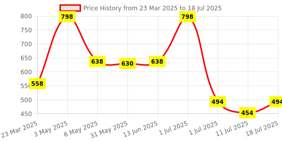 myntra.com LILY Bra Full Coverage lily Price History Graph from 23 Mar 2025 to 18 Jul 2025
