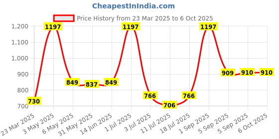 myntra.com LILY Bra Full Coverage lily Price History Graph from 23 Mar 2025 to 5 Oct 2025