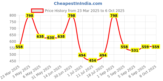 myntra.com LILY Bra Full Coverage lily Price History Graph from 23 Mar 2025 to 6 Oct 2025