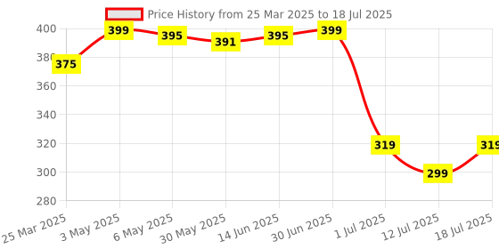 myntra.com LILY Bra Full Coverage lily Price History Graph from 25 Mar 2025 to 18 Jul 2025