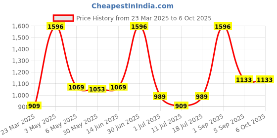 myntra.com LILY Bra Full Coverage lily Price History Graph from 23 Mar 2025 to 6 Oct 2025