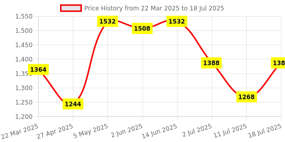 myntra.com LILY Bra Full Coverage lily Price History Graph from 22 Mar 2025 to 18 Jul 2025