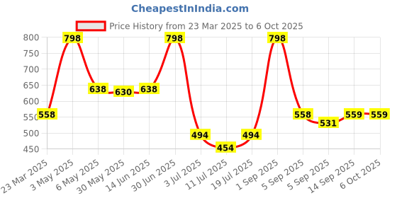 myntra.com LILY Bra Full Coverage lily Price History Graph from 23 Mar 2025 to 5 Oct 2025