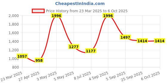 myntra.com LILY Bra Full Coverage lily Price History Graph from 23 Mar 2025 to 6 Oct 2025