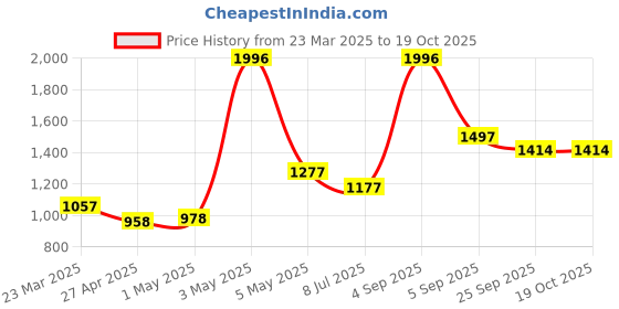 myntra.com LILY Bra Full Coverage lily Price History Graph from 23 Mar 2025 to 18 Oct 2025
