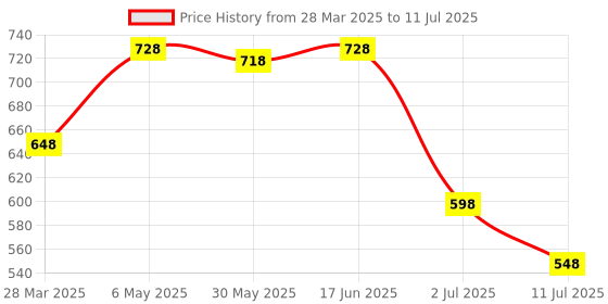 myntra.com LILY Bra Full Coverage lily Price History Graph from 28 Mar 2025 to 11 Jul 2025