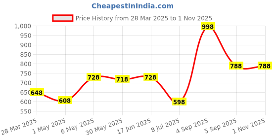 myntra.com LILY Bra Full Coverage lily Price History Graph from 28 Mar 2025 to 31 Oct 2025