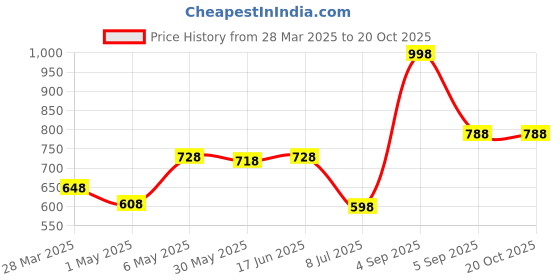 myntra.com LILY Bra Full Coverage lily Price History Graph from 28 Mar 2025 to 20 Oct 2025