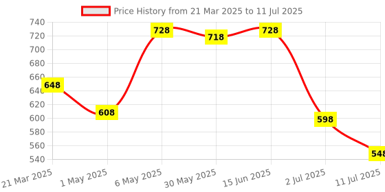 myntra.com LILY Bra Full Coverage lily Price History Graph from 21 Mar 2025 to 11 Jul 2025