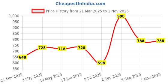myntra.com LILY Bra Full Coverage lily Price History Graph from 21 Mar 2025 to 31 Oct 2025