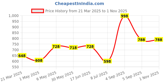 myntra.com LILY Bra Full Coverage lily Price History Graph from 21 Mar 2025 to 31 Oct 2025