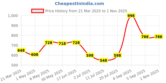 myntra.com LILY Bra Full Coverage lily Price History Graph from 21 Mar 2025 to 31 Oct 2025