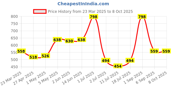 myntra.com LILY Bra Full Coverage lily Price History Graph from 23 Mar 2025 to 8 Oct 2025