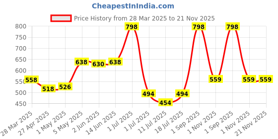 myntra.com LILY Bra Full Coverage lily Price History Graph from 28 Mar 2025 to 21 Nov 2025