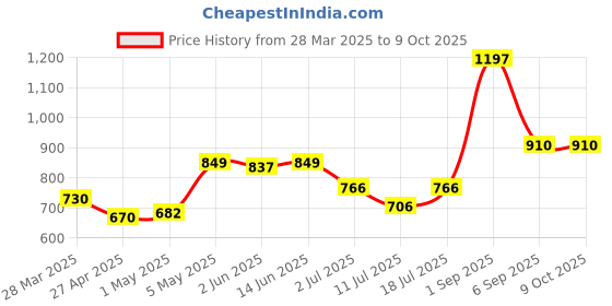 myntra.com LILY Bra Full Coverage lily Price History Graph from 28 Mar 2025 to 8 Oct 2025