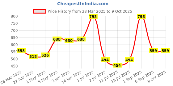 myntra.com LILY Bra Full Coverage lily Price History Graph from 28 Mar 2025 to 8 Oct 2025