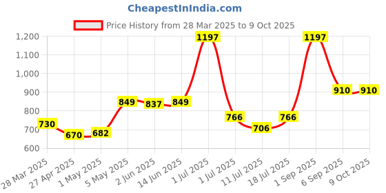 myntra.com LILY Bra Full Coverage lily Price History Graph from 28 Mar 2025 to 9 Oct 2025